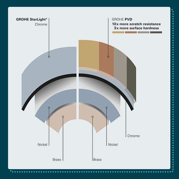 grohe colors pvd