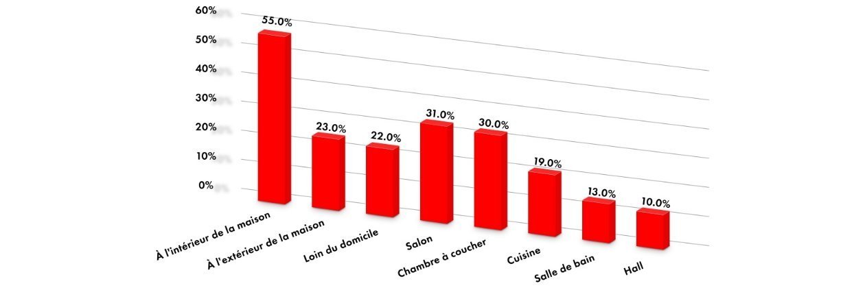 Graphique montrant les endroits les plus courants d'une chute