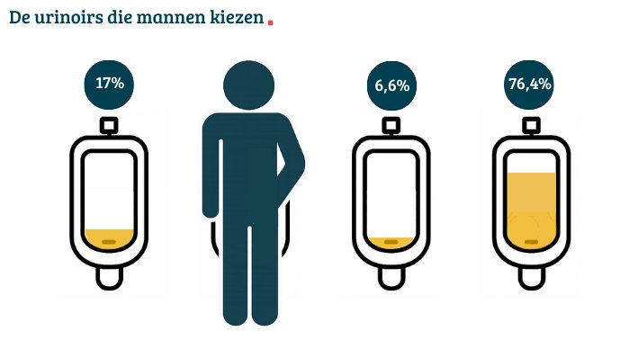 Urinoir Onderzoek keuze urinoirs