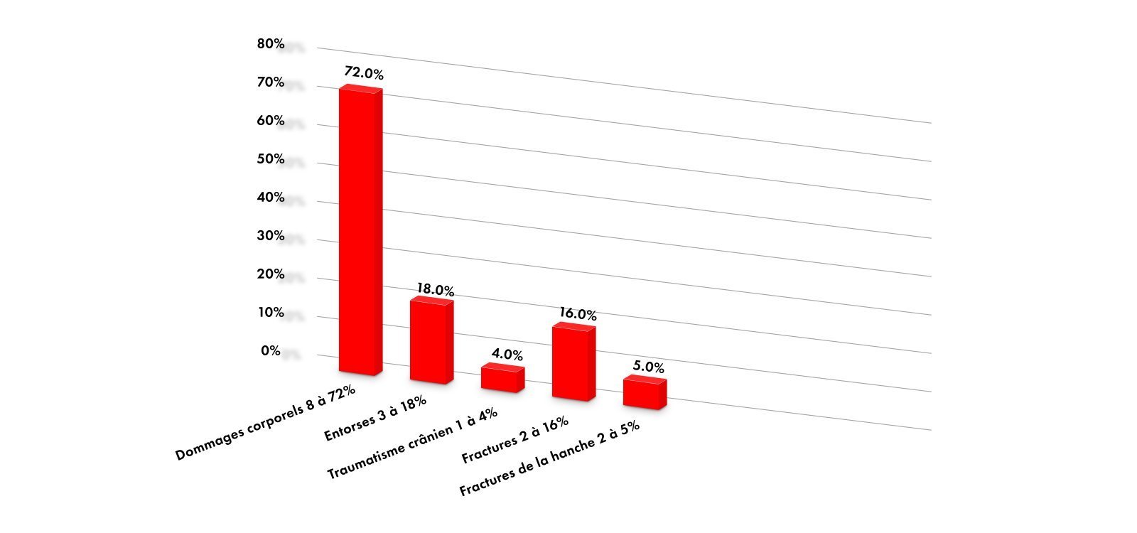 Graphique montrant les principales cons&eacute;quences et blessures li&eacute;es aux chutes