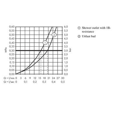 Hansgrohe Ecostat 1001CL Mitigeur thermostatique bain chrome